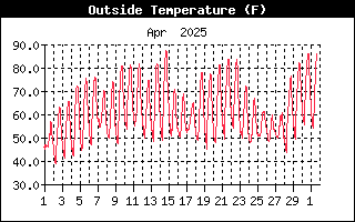 Outside Temperature History